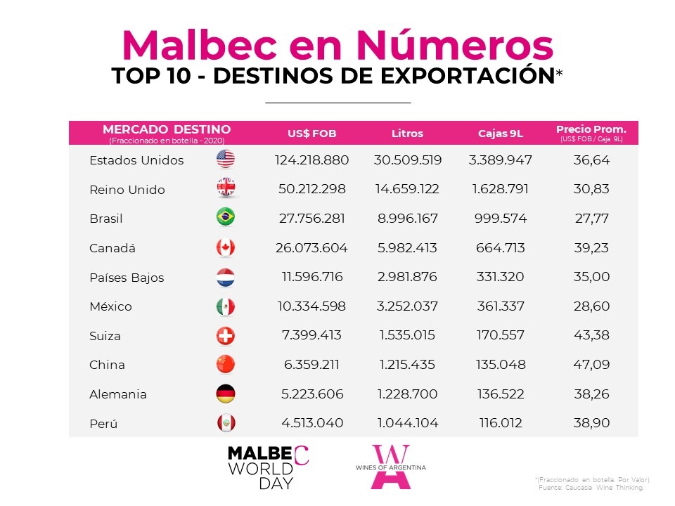 Malbec Argentino - el varietal más exportado de Argentina